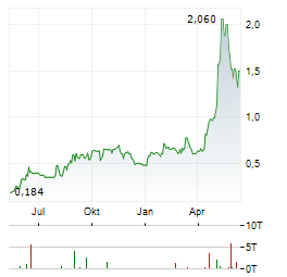 GREATER BAY AREA AI COMPUTING TECH CO LTD Aktie Chart 1 Jahr