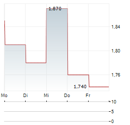 GREATER BAY AREA AI COMPUTING TECH CO LTD Aktie 5-Tage-Chart