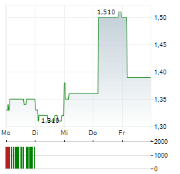 GREATER BAY AREA AI COMPUTING TECH CO LTD Aktie 5-Tage-Chart