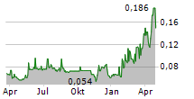 GREATLAND GOLD PLC Chart 1 Jahr