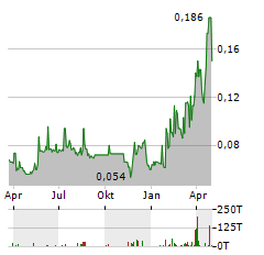 GREATLAND GOLD Aktie Chart 1 Jahr