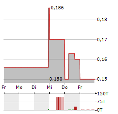 GREATLAND GOLD Aktie 5-Tage-Chart