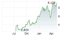 GREATLAND RESOURCES LIMITED Chart 1 Jahr