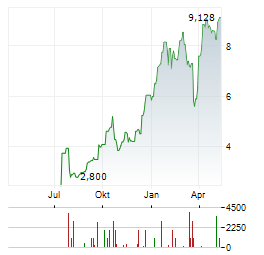 GREATLAND RESOURCES Aktie Chart 1 Jahr