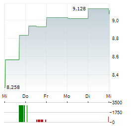 GREATLAND RESOURCES Aktie 5-Tage-Chart