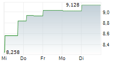 GREATLAND RESOURCES LIMITED 5-Tage-Chart