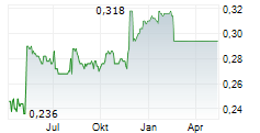 GREATVIEW ASEPTIC PACKAGING COMPANY LTD Chart 1 Jahr