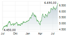 Griechenland 20 Chart 1 Jahr