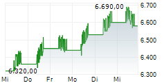 Griechenland 20 5-Tage-Chart