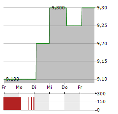 GREEK ORGANISATION OF FOOTBALL PROGNOSTICS SA ADR Aktie 5-Tage-Chart