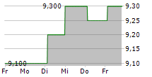 GREEK ORGANISATION OF FOOTBALL PROGNOSTICS SA ADR 5-Tage-Chart