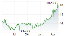 GREEK ORGANISATION OF FOOTBALL PROGNOSTICS SA Chart 1 Jahr