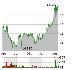 OPAP Aktie Chart 1 Jahr