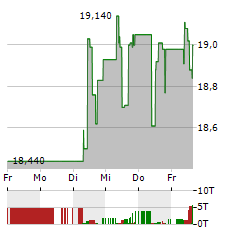 OPAP Aktie 5-Tage-Chart