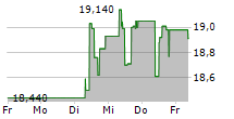 GREEK ORGANISATION OF FOOTBALL PROGNOSTICS SA 5-Tage-Chart