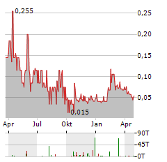 GREEN BATTERY MINERALS Aktie Chart 1 Jahr