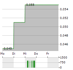 GREEN BATTERY MINERALS Aktie 5-Tage-Chart