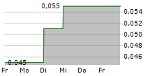 GREEN BATTERY MINERALS INC 5-Tage-Chart