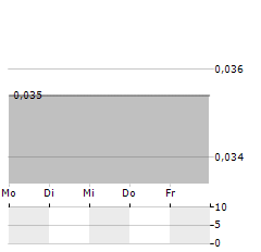 GREEN BLOCK MINING Aktie 5-Tage-Chart