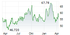 GREEN BRICK PARTNERS INC Chart 1 Jahr