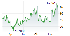 GREEN BRICK PARTNERS INC Chart 1 Jahr