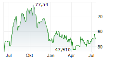 GREEN BRICK PARTNERS INC Chart 1 Jahr