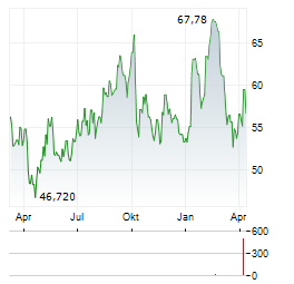 GREEN BRICK PARTNERS Aktie Chart 1 Jahr
