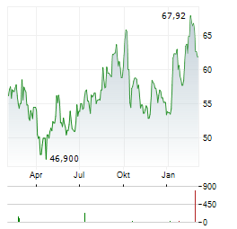 GREEN BRICK PARTNERS Aktie Chart 1 Jahr