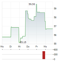 GREEN BRICK PARTNERS Aktie 5-Tage-Chart