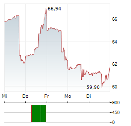 GREEN BRICK PARTNERS Aktie 5-Tage-Chart
