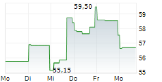 GREEN BRICK PARTNERS INC 5-Tage-Chart