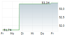 GREEN BRICK PARTNERS INC 5-Tage-Chart