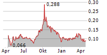 GREEN BRIDGE METALS CORPORATION Chart 1 Jahr