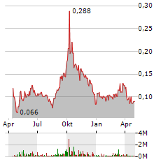 GREEN BRIDGE METALS Aktie Chart 1 Jahr