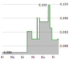 GREEN BRIDGE METALS CORPORATION Chart 1 Jahr