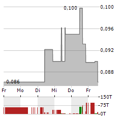 GREEN BRIDGE METALS Aktie 5-Tage-Chart