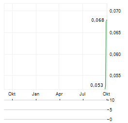 GREEN CANADA URANIUM Aktie Chart 1 Jahr