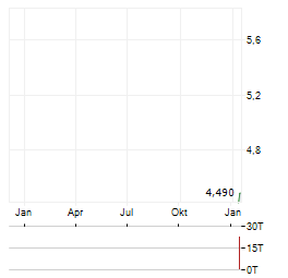 GREEN CIRCLE DECARBONIZE TECHNOLOGY Aktie Chart 1 Jahr