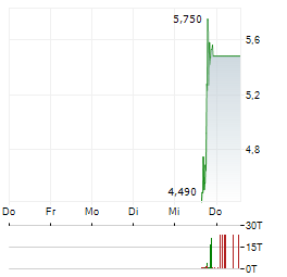 GREEN CIRCLE DECARBONIZE TECHNOLOGY Aktie 5-Tage-Chart