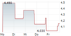 GREEN CIRCLE DECARBONIZE TECHNOLOGY LIMITED 5-Tage-Chart