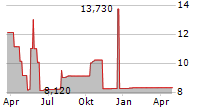 GREEN CITY ENERGY KRAFTWERKSPARK III GMBH & CO.KG Chart 1 Jahr