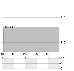 GREEN CITY ENERGY KRAFTWERKSPARK III Aktie 5-Tage-Chart