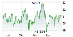 GREEN DIVIDEND WORLD R Chart 1 Jahr