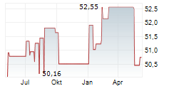 GREEN DIVIDEND WORLD R Chart 1 Jahr