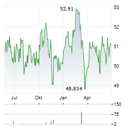 GREEN DIVIDEND WORLD Aktie Chart 1 Jahr
