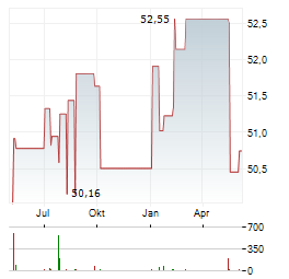 GREEN DIVIDEND WORLD Aktie Chart 1 Jahr