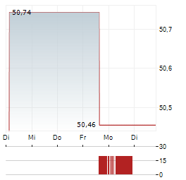 GREEN DIVIDEND WORLD Aktie 5-Tage-Chart