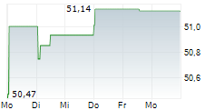 GREEN DIVIDEND WORLD R 5-Tage-Chart