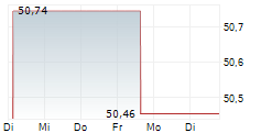 GREEN DIVIDEND WORLD R 5-Tage-Chart