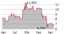 GREEN DOT CORPORATION Chart 1 Jahr